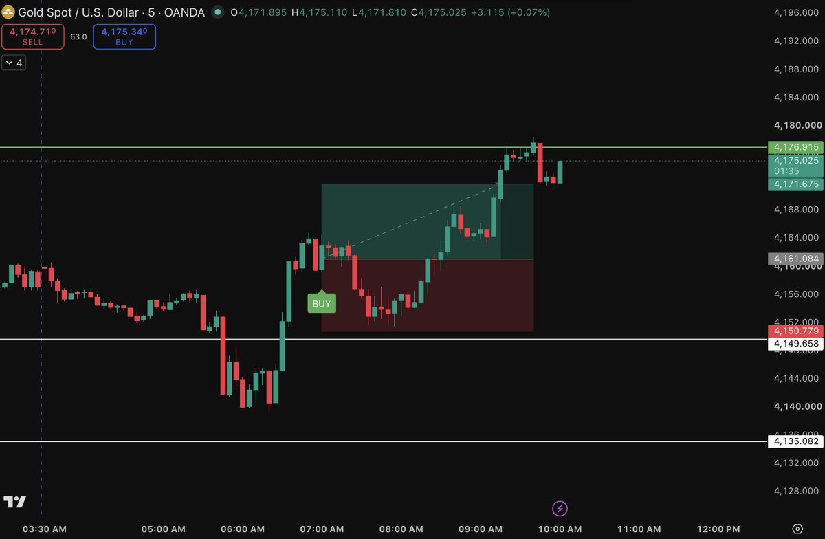 AnbuMichaell's tweet photo. This morning, my indicator gave a BUY call and it worked perfectly. 📈🔥

Booked the 1:1 target successfully. 🎯✅

Now another 15-minute BUY call has triggered.
Waiting patiently for my next target. 👀
⚠️ Risk Disclaimer: Trading involves substantial risk. This is for educational purposes only, not financial advice. Trade at your own risk.