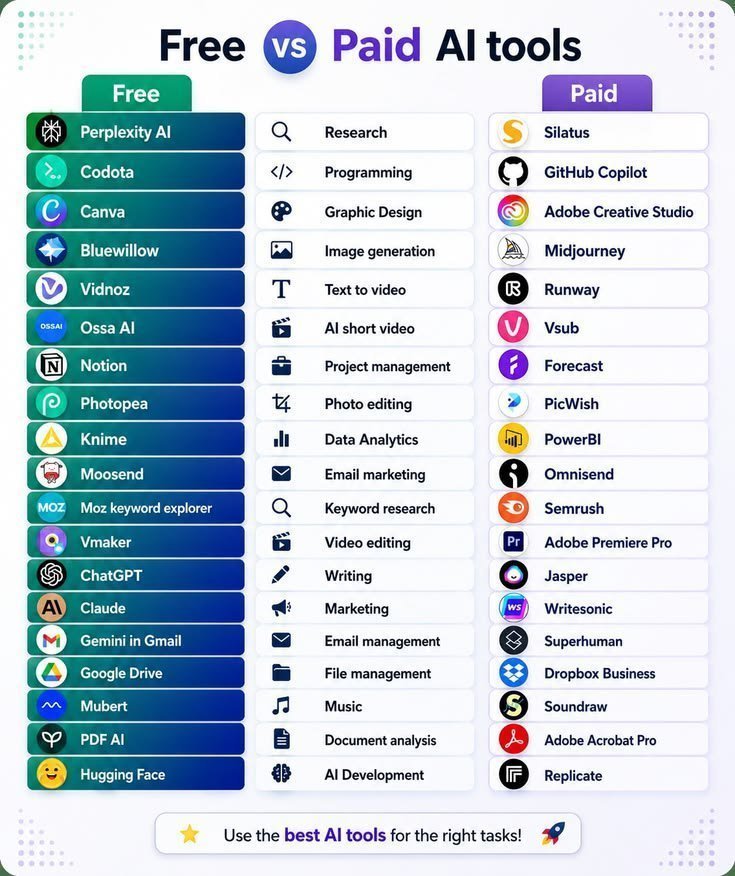 nesu_ai_x's tweet photo. 🤖 Free vs Paid AI Tools — Which ones are actually worth using?
You don’t need expensive tools to get started.
There are powerful free AI tools for research, design, writing, coding, video &amp; more. 🚀
Save this list for later 📌
Which AI tool do you use the most
#AI https://t.co/S9gWY7v5W5