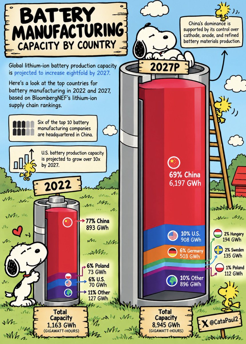 CataPaul2's tweet photo. 🔋 Battery manufacturing capacity by country 🪫 
(Lithium-ion production capacity)

2022
🇨🇳 China – 893 GWh (77%)
🇵🇱 Poland – 73 GWh (6%)
🇺🇸 U.S. – 70 GWh (6%)
🌍 Other – 127 GWh (11%)
Total: 1,163 GWh

2027P
🇨🇳 China – 6,197 GWh (69%)
🇺🇸 U.S. – 908 GWh (10%)
🇩🇪 Germany – 503 GWh (6%)
🇭🇺 Hungary – 194 GWh (2%)
🇸🇪 Sweden – 135 GWh (2%)
🇵🇱 Poland – 112 GWh (1%)
🌍 Other – 896 GWh (10%)
Total: 8,945 GWh

📝 Global lithium-ion battery production capacity is projected to increase eightfold by 2027. Six of the top 10 battery manufacturing companies are headquartered in China. U.S. capacity is projected to grow over 10x by 2027. China’s dominance is supported by its control over cathode, anode and refined battery materials production.

🖇️ Source: BloombergNEF lithium-ion supply chain rankings