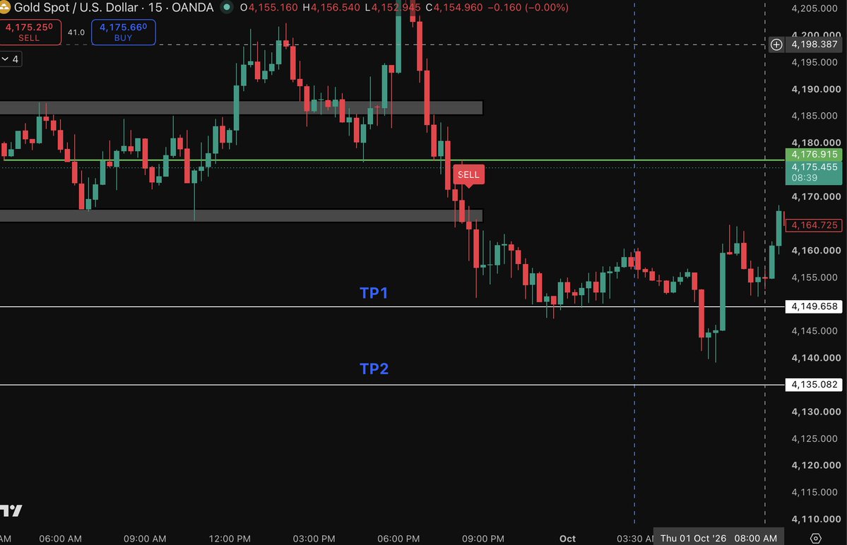 AnbuMichaell's tweet photo. As I said yesterday, the market reached TP1 and I was waiting for TP2. 🎯

TP2 was very close to the target, so I booked the position. ✅🔥

Another trade managed with patience and proper execution.

⚠️ Risk Disclaimer: Trading involves substantial risk. This is for educational purposes only, not financial advice. Trade at your own risk.