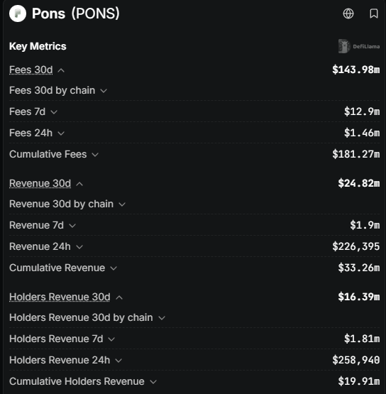 WeissCrypto's tweet photo. Among thousands of tokens, the ones most worth your attention are the ones tied to projects generating real revenue.

$PONS now firmly falls into that category.

#NFA #DYOR https://t.co/e0UumDAzGM