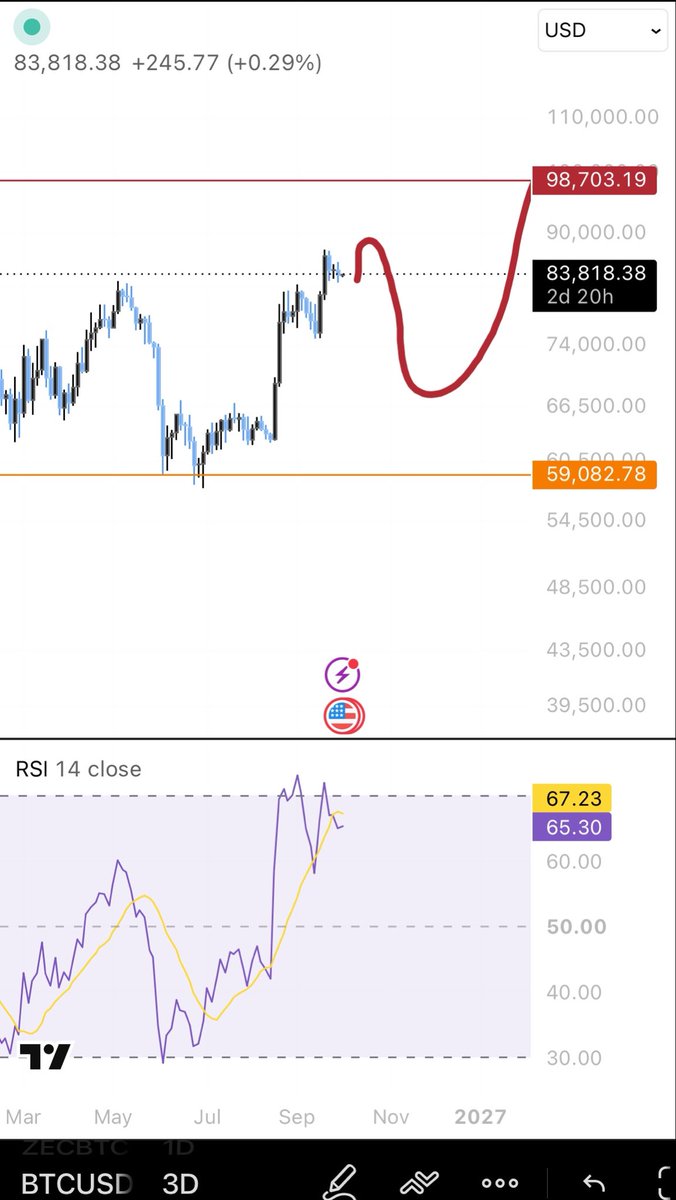 buttercupmoney's tweet photo. I wouldn’t go into explaining structure here because most people don’t understand the implications of different closes. 

On weekly we may sweep 89k because we haven’t done that yet and spx still needs to make one Ath soon by next week ish https://t.co/BvgjEG2vcs