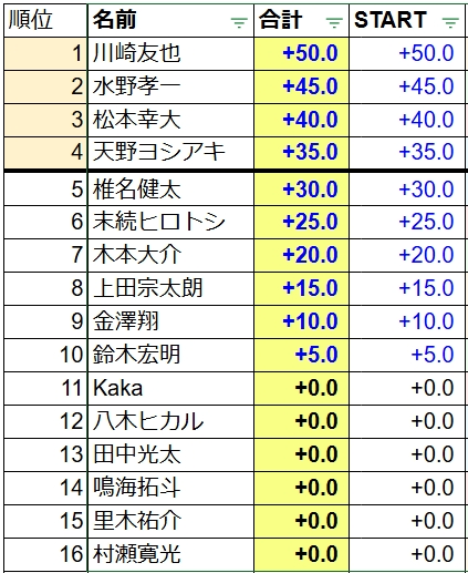 ron2jp's tweet photo. 【第8期龍龍特別昇級リーグ】
こちらの上位16名が本戦に進出となりました！

川崎友也
水野孝一
松本幸大
天野ヨシアキ
椎名健太
末続ヒロトシ
木本大介
上田宗太朗
金澤翔
鈴木宏明
Kaka
八木ヒカル
田中光太
鳴海拓斗
里木祐介
村瀬寛光

16名で第1～3節を行い、下位4名敗退(16名→12名)
12名で第4節を行い、下位4名敗退(12名→8名)
8名で第5節を行い、下位4名敗退(8名→4名)
決勝戦を８戦行い、特別昇級者が決定する。
※最終３半荘は日本プロ麻雀連盟チャンネルで生放送します。
