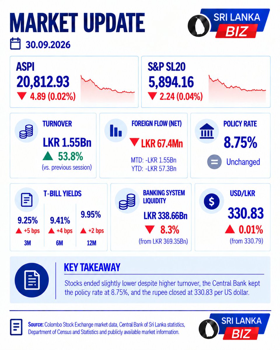 SriLankabizlk's tweet photo. 📊 Colombo stocks edged lower as CBSL held the policy rate at 8.75%. ASPI fell 0.02% to 20,812.93, turnover hit LKR 1.55Bn and foreign outflow stood at LKR 67.4Mn.
https://t.co/YxFKdbPrdh
#SriLankaBiz #CSE #ASPI #CBSL https://t.co/OzaRLQra74