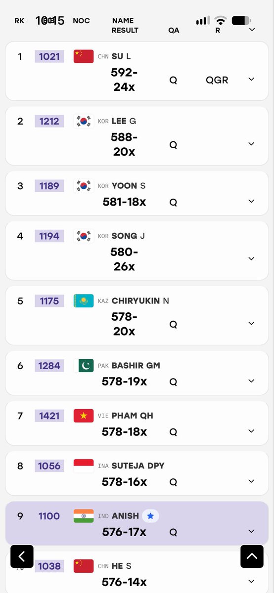 shivasportsind's tweet photo. #Shooting #Men25MRapidPistol 

#Anish saved by 3rd Korean shooter &amp; His inner 10’s ,He qualified with 576-17X , He moved into finals 🔥❤️

 #Teamindia

#Asiangames

@VishankRazdan @Flydon8 @Sammy58328 @Eighty7_Fifty8 @Anmolkakkar27 @the_anandgoyal @AntikBasu80384 @Navinsports https://t.co/0JAjxRaFCT