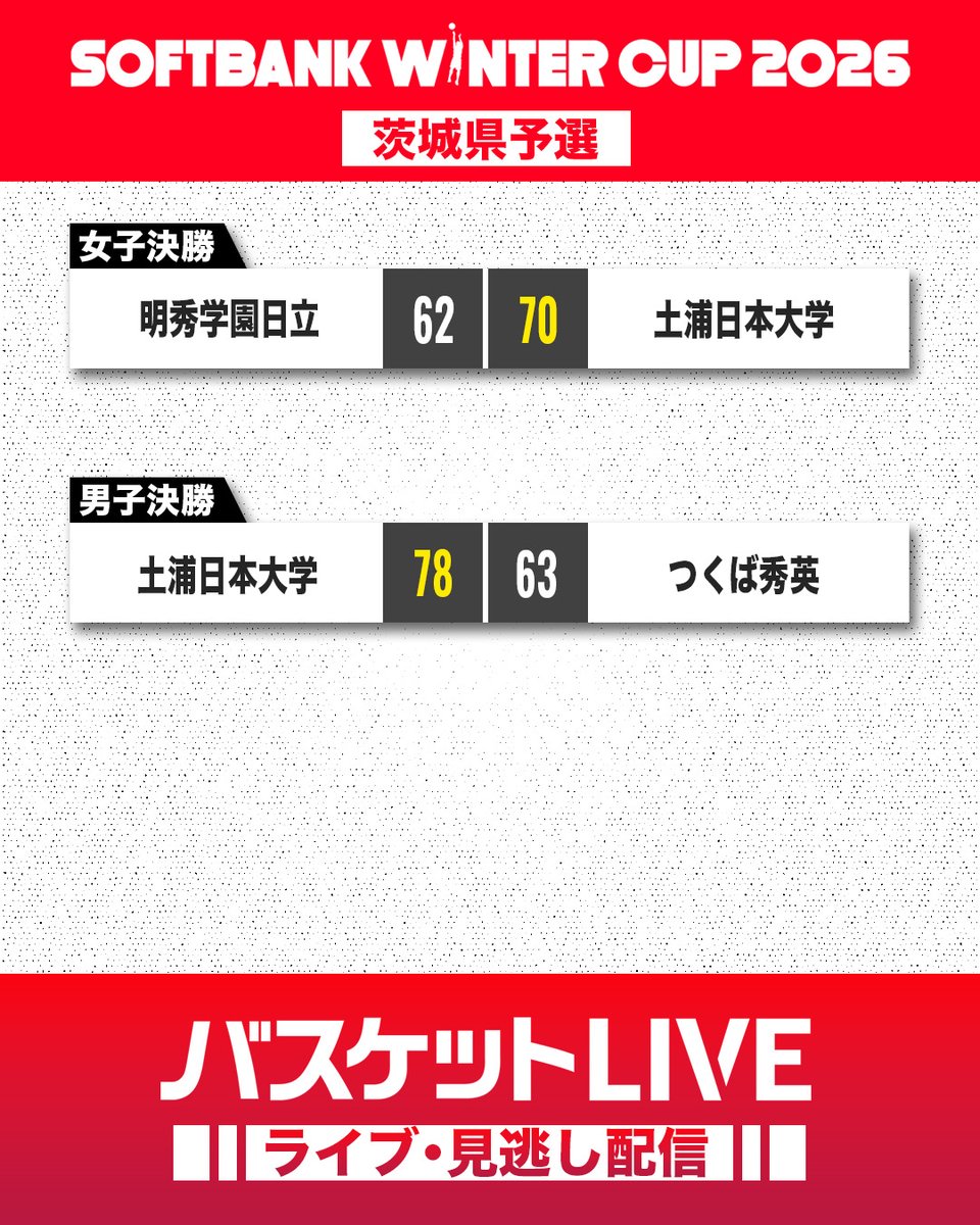 BASKETLIVE_JP's tweet photo. ❄️SoftBank #ウインターカップ 2026🏆
◤　都道府県代表決定戦　◢

茨城県🏀結果
女子決勝
明秀学園日立 62-70 土浦日本大学

男子決勝
土浦日本大学 78-63 つくば秀英

#バスケットLIVE ライブ・見逃し配信
視聴はこちら▶️https://t.co/z2ESyVc8b8 https://t.co/g3t1nQHfZV