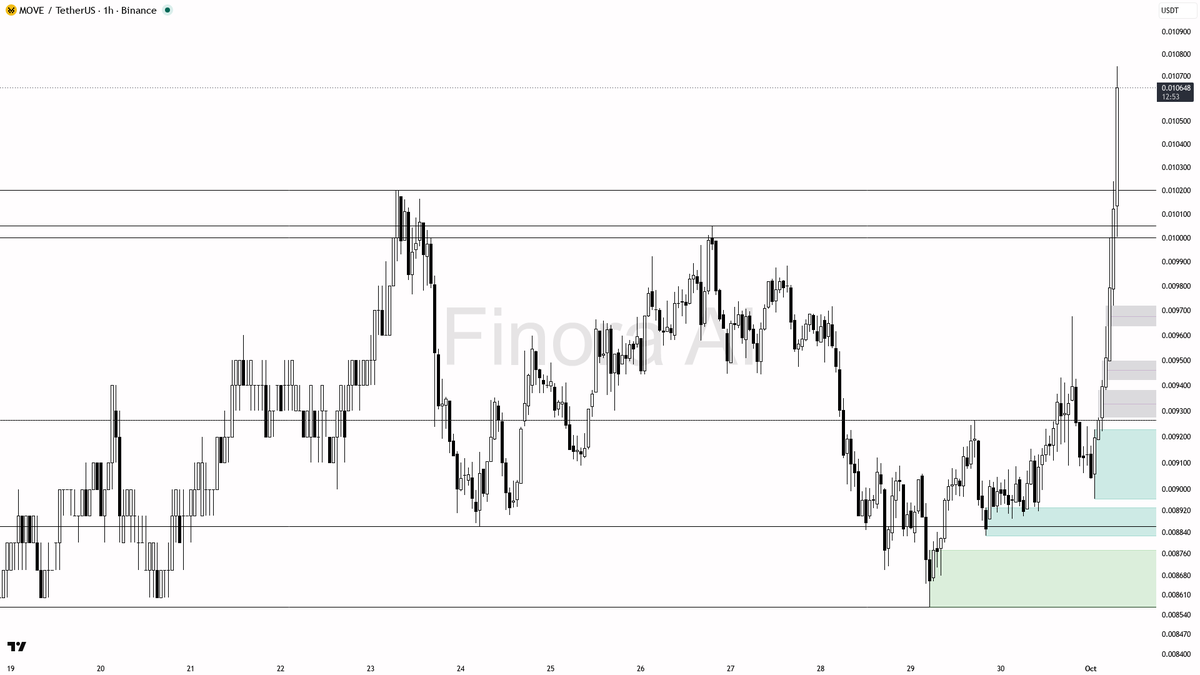 ⚡ $MOVE 6.7x volume backs the 14.9% leg with real buying pressure

- my bias is bullish here — 1h and daily structure plus BTC are aligned; the weekly is still 