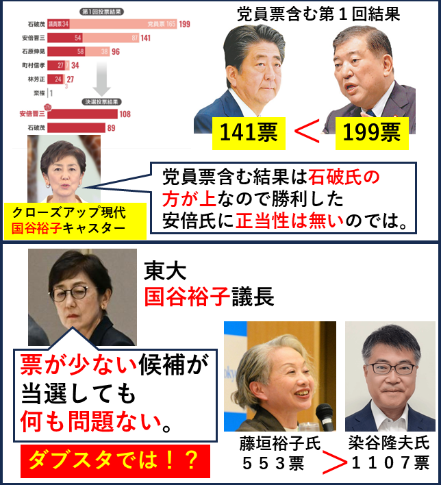 yabusameri's tweet photo. 国谷裕子氏は2012年の自民党総裁選で党員票含む第１回で勝利したのは石破氏なので最終的勝者の安倍氏に正当性はないのではと言っていた。しかし今回の東大総長選では票の少ない藤垣裕子氏の勝利は問題ないとしておりダブスタと言わざるを得ない。 https://t.co/XX27wh2zOl