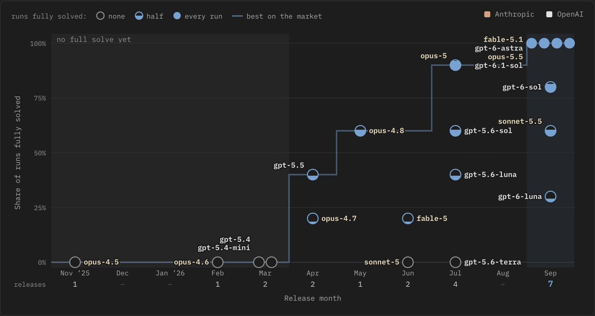 dustinlakin's tweet photo. No model fully solved my personal toy benchmark in 10 out of 10 runs until September. Now 4 models make easy work of it...
what?? https://t.co/Q2iQzsPZpk