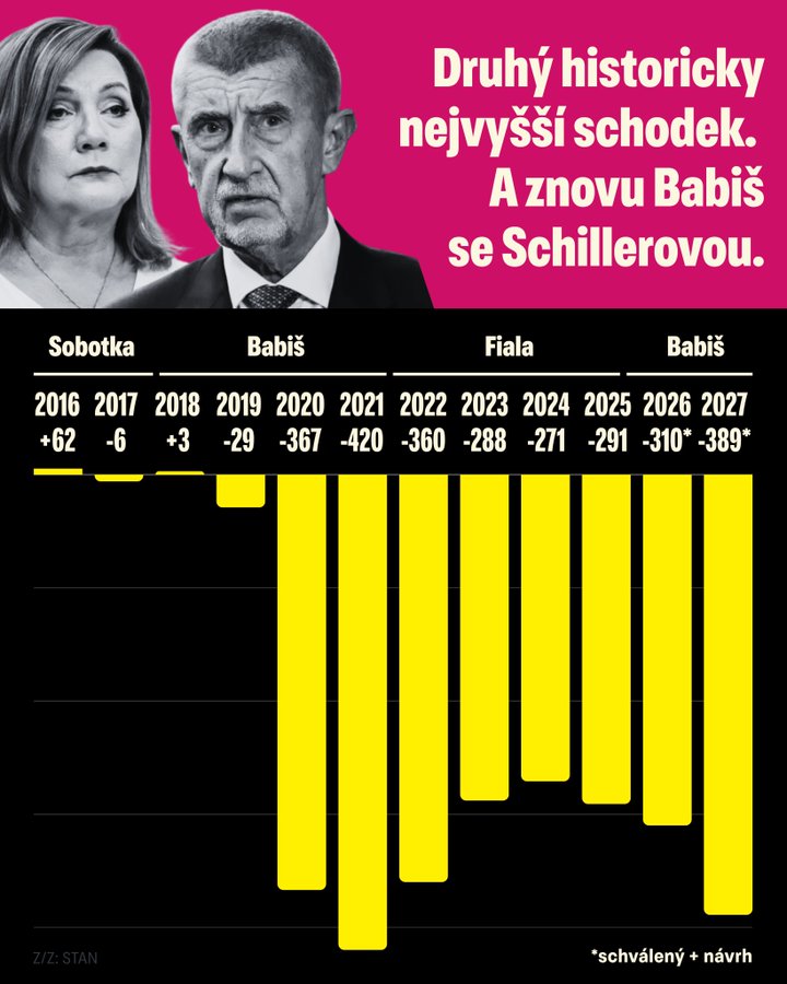 Tondach3's tweet photo. Babiš už zase lže:
"Když jsme končili 2021, byli jsme šestí nejméně zadlužení." ...
V tom roce byl rekordní schodek 420 miliard! https://t.co/iUANvtmDkD