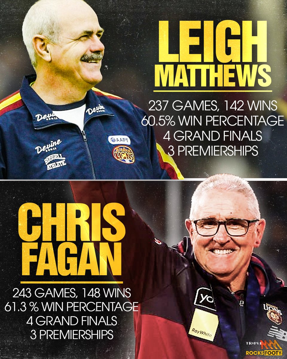 triplemfooty's tweet photo. Chris Fagan signs off with a better record at Brisbane than Lethal! 🤯 https://t.co/8SP680Pcma