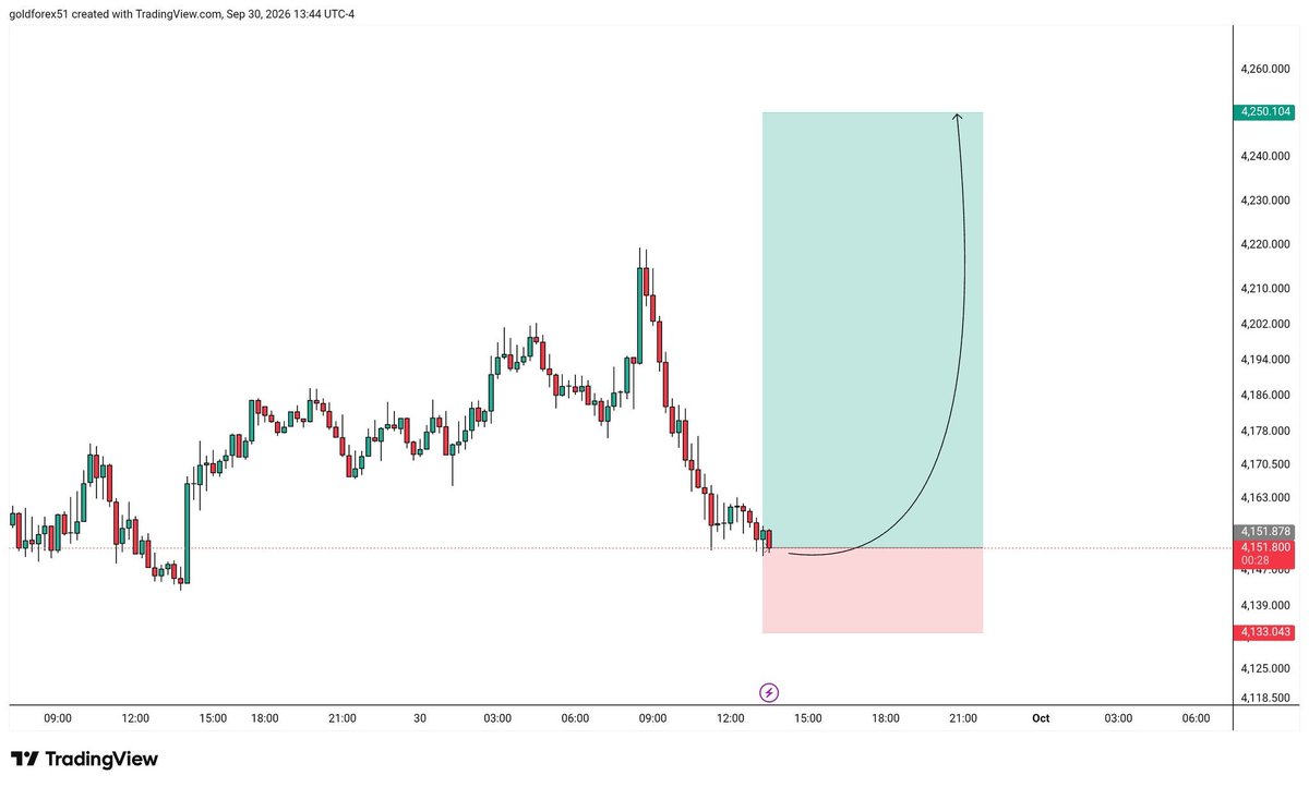 ghgcdsf2l's tweet photo. #XAUUSD
BUY 4151
TP 4249
SL 4133 https://t.co/D9k2kvPftR