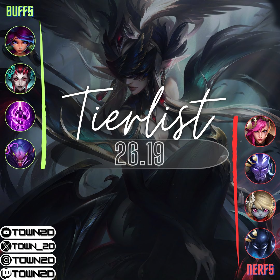 Town_2D's tweet photo. 🚨TIERLIST PARCHE 26.19🚨
A 1 parche de Worlds, Riot decidió sacar el mejor parche de todo el año (seguido del parche previo al MSI) y si movió un poco al meta.
De plata a diamante, para solo/duoQ o hasta clash. Disfruta elo gratuito.
#LolLan #LolLatam #LolEs #LeagueOfLegends https://t.co/QlZiuRstbQ