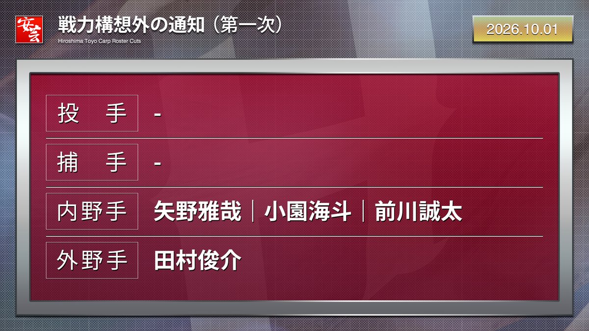 carp_akinomono's tweet photo. 【カープ】矢野雅哉や小園海斗ら4選手に戦力外通告（2026年10月1日）
https://t.co/YNpGwnfF3F
｜
｜
#carp #カープ https://t.co/NLi5lu4yqI