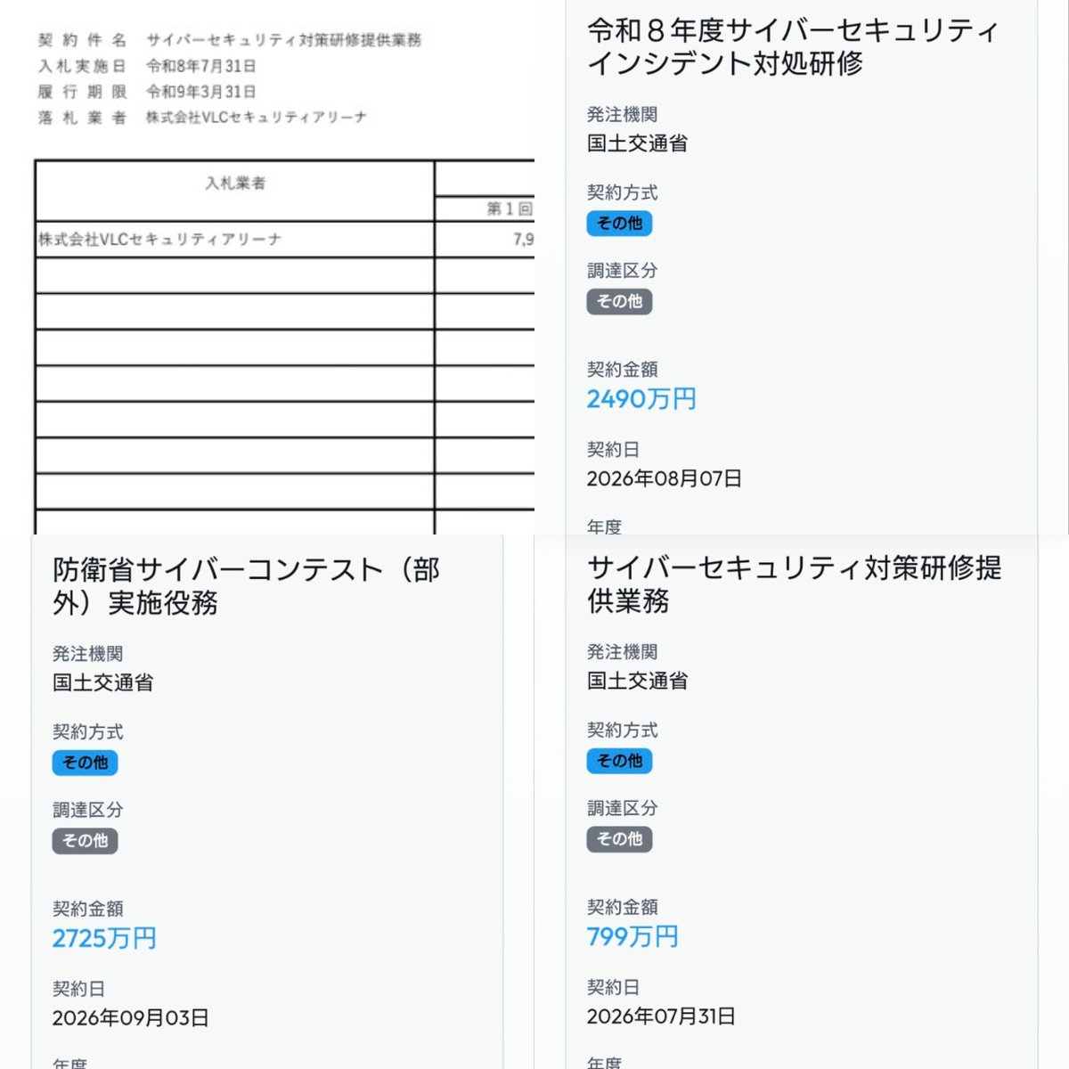 _Y_S_M_'s tweet photo. 2467 VLCセキュリティ
初動💴
データセクションと提携中
マージンは売上高2%以上
知名度はまだまだだが、官公庁からの受注も多数あるちゃんとしたセキュリティ会社だよw
内閣府、防衛省、警察庁、国土交通省、東京都、海保etc
時価総額27億円、安すぎ
これから…来るで？
#日経平均 #NISA #新NISA #株 https://t.co/I8TSB6Ndhy
