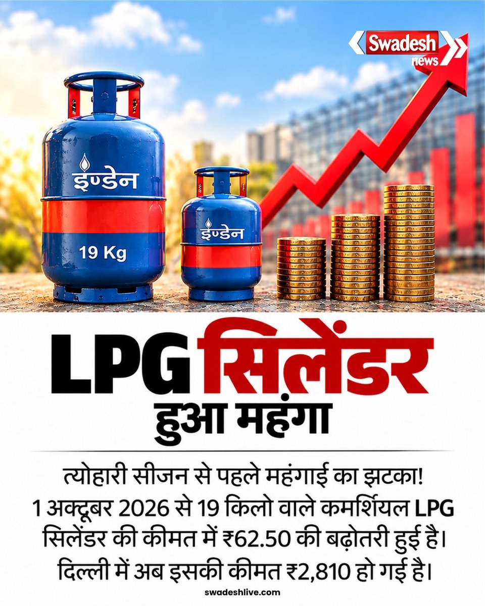 NEWS4PETRO's tweet photo. पहले ही दिन महंगाई का तगड़ा झटका लगा है. ऑयल मार्केटिंग कंपनियों ने 1 अक्टूबर 2026 को सुबह-सुबह LPG Cylinder Price में बदलाव कर नए रेट जारी किए हैं और ये त्योहारों से पहले महंगा.
@PetroleumMin https://t.co/9SPXuFXQjl