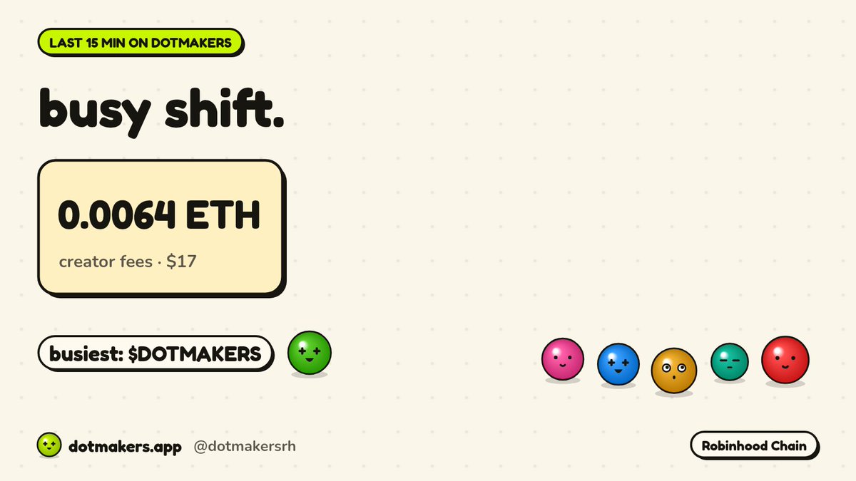 Dotmakersrh's tweet photo. payroll check, last 15 min: creator fees dropped 0.0064 ETH ($17) into the vault.

employee of the quarter-hour goes to the dots on $DOTMAKERS, who skipped their coffee break to work the busiest desk. https://t.co/bOP57A7hmy