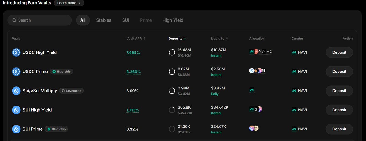 FavouritonX's tweet photo. GM $SUI folks, Happy new month, Let talk DeFi.

There’s a lot happening across the @SuiNetwork  ecosystem, especially with @navi_protocol .

NAVI lets users earn through Curated Caults, including:

◽️Prime Vault
Earn through USDC Prime deposit.
Earn through SUI Prime deposit.

◽️High Yield Vault
Earn through USDC High Yield 
Earn through SUI High Yield

◽️Supply & Earn
Your supplied funds are allocated into Prime or High Yield Vaults.

You can also use SUI or BTC as collateral to borrow against your assets.

Sui DeFi keeps getting deeper, what is on your watchlist?