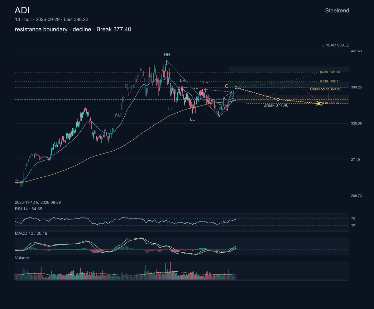 $ADI: Analog Devices makes analog and mixed-signal chips for industrial, communications, automotive, and data-center equipment.

The chart is pressing against a