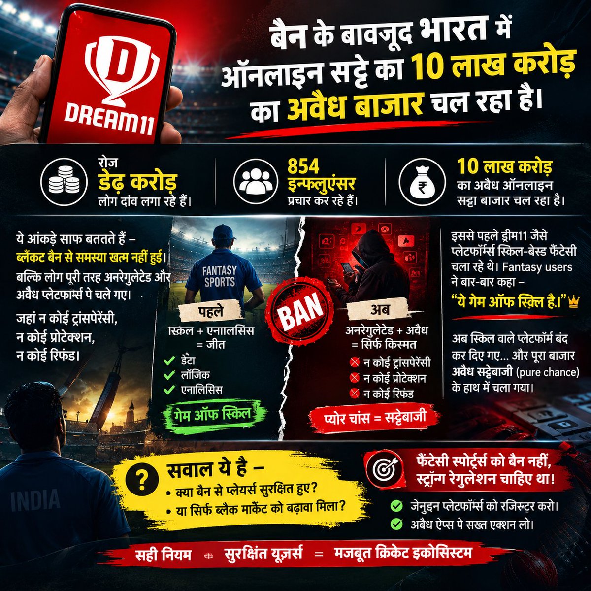 HALAPLAYTEAM's tweet photo. बैन के बावजूद भारत में ऑनलाइन सट्टे का 10 लाख करोड़ का अवैध बाजार चल रहा है।
रोज डेढ़ करोड़ लोग दांव लगा रहे हैं।
854 इन्फ्लुएंसर प्रचार कर रहे हैं।
ये आंकड़े साफ बताते हैं –
ब्लैंकट बैन से समस्या खत्म नहीं हुई।
बल्कि लोग पूरी तरह अनरेगुलेटेड और अवैध प्लेटफॉर्म्स पे चले गए।
जहां न कोई ट्रांसपेरेंसी, न कोई प्रोटेक्शन, न कोई रिफंड।
इससे पहले ड्रीम11 जैसे प्लेटफॉर्म्स स्किल-बेस्ड फैंटेसी चला रहे थे।
Fantasy users ने बार-बार कहा – ये गेम ऑफ स्किल है।
डेटा, लॉजिक, एनालिसिस से जीतते हैं लोग।
अब स्किल वाले प्लेटफॉर्म बंद कर दिए गए…
और पूरा बाजार अवैध सट्टेबाजी (pure chance) के हाथ में चला गया।
सवाल ये है –
क्या बैन से प्लेयर्स सुरक्षित हुए?
या सिर्फ ब्लैक मार्केट को बढ़ावा मिला?
फैंटेसी स्पोर्ट्स को बैन नहीं, स्ट्रॉन्ग रेगुलेशन चाहिए था।
जेनुइन प्लेटफॉर्म्स को रजिस्टर करो, अवैध ऐप्स पे सख्त एक्शन लो। @Dream11
#BanBettingNotSkillGames #dream11  #gamingbill2025 #RMG