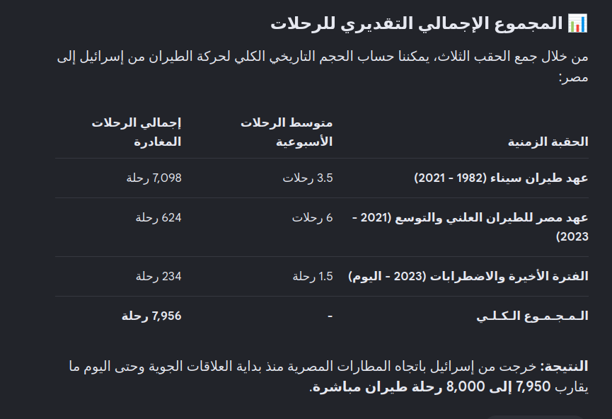 Bridge1727's tweet photo. @_ArsenalArabic يالوقاحتك. هناك ست رحلات اسبوعياً تخرج من اسرائيل وتهبط في مصر بخلاف الرحلات التي تخرج من مصر لاسرائيل.
وعدد الرحلات الصهيونية التي هبطت في مصر منذ بداية استسلامكم للصهاينة في كامب ديفيد حوالي 8 آلاف رحلة.

اخجل, استحي, اتغطى, استر على نفسك, خلي عندك شوية دم, اللي اختشوا ماتوا 🤣 https://t.co/3mD11CjqM5