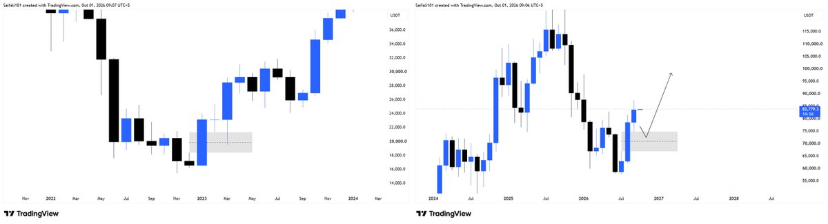 $BTC HTF 

We got a strong monthly close, and BTC has now formed a new monthly FVG.

Looking back at the 2023 bottom, BTC created a monthly FVG and later came b