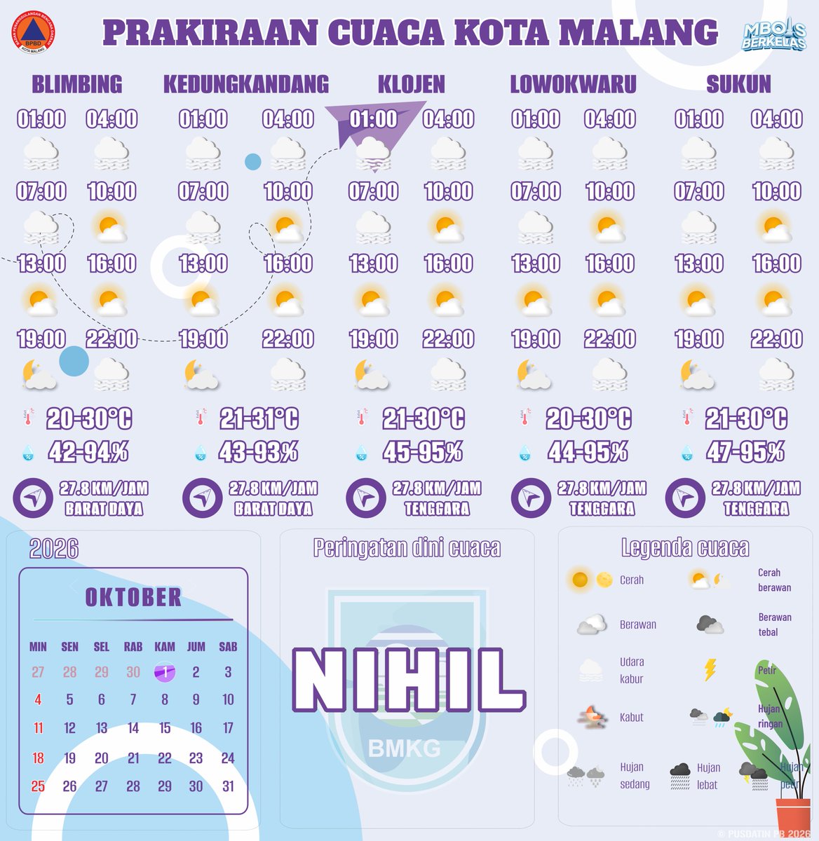 bpbd_malangkota's tweet photo. Cuaca diprakirakan cerah berawan dengan diiringi udara kabur pada dini hari, pagi dan malam. Suhu dirasakan dingin hingga panas dengan kondisi berangin khususnya pada siang atau sore hari. Waspadai dahan kering patah dan jangan bakar sampah sembarangan! #Prakiraancuaca https://t.co/NK7HPNYf8B