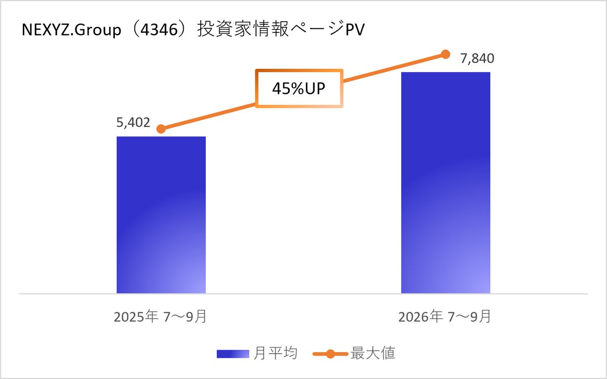ir_4346's tweet photo. 📈投資家情報ページの閲覧数が伸びています。2026年7〜9月の月平均PVは前年同期比+41%、月間最大PVは+45%（5,402→7,840）になりました。 ご覧いただいた皆さま、ありがとうございます。今後も分かりやすく、充実したIR情報の発信に努めてまいります✏📒🔢 https://t.co/oaR7UTzmcL