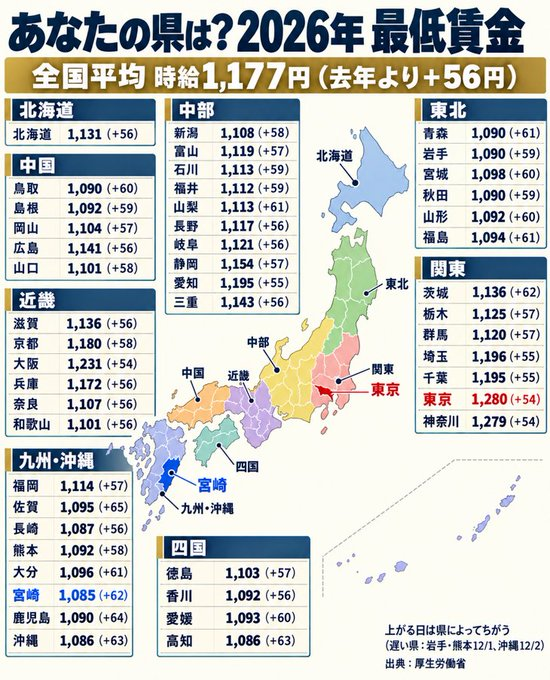 ko_banker's tweet photo. 今日から順に、最低賃金が上がります。
全国平均は時給1,177円で、去年より56円アップ
いちばん高い東京は1,280円
いちばん低い宮崎は1,085円
差は195円
1日8時間・月20日働くと、月3万円以上ちがいます
あなたの県はいくらでしたか？ https://t.co/flWjca9PKx