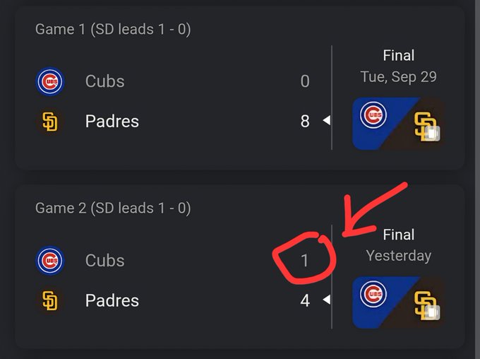 A sports app screenshot showing MLB playoff scores: Game 1 Padres 8, Cubs 0 and Game 2 Padres 4, Cubs 1, with a red circle and arrow drawn around the '1' score.