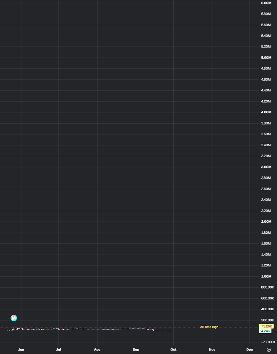_thekonrad's tweet photo. And, of course, solana:DAf8sUut8ViuvqkjNoLGTiWwsLrXsYzrkmhQpN9Vpump is going to hit 5m by the end of this year. Buy solana:DAf8sUut8ViuvqkjNoLGTiWwsLrXsYzrkmhQpN9Vpump, and enjoy the ride to the top is all i'll say about it, I'm stuck in my room until 5m, and the narrative... is LOCKED IN.  At these levels it really is a 100-200x!