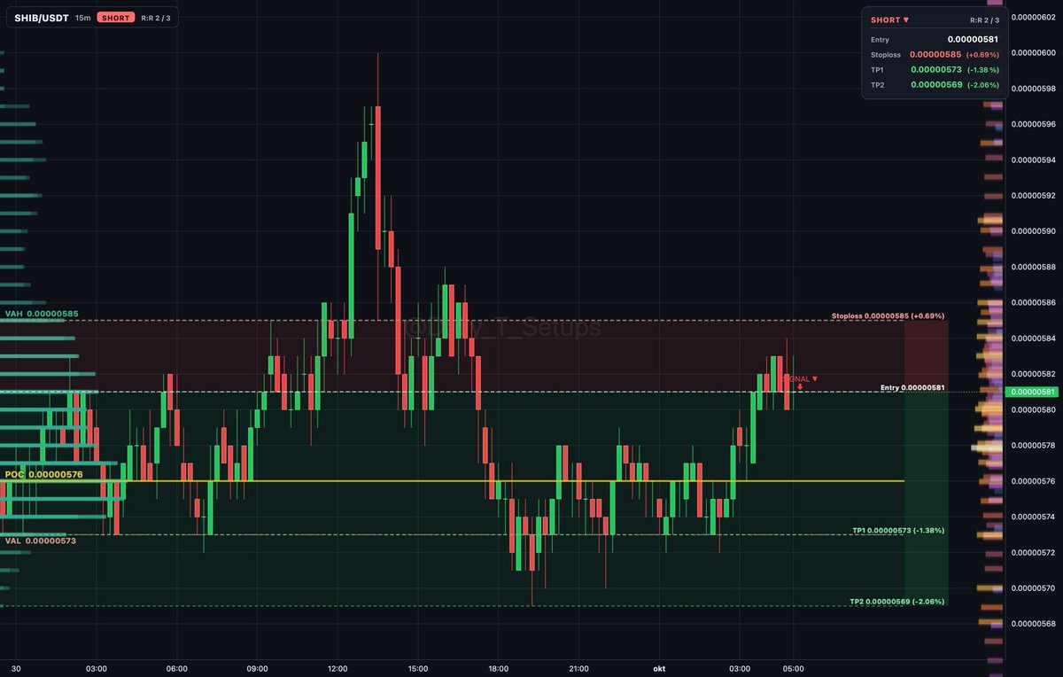 ethereum:0x95ad61b0a150d79219dcf64e1e6cc01f0b64c4ce auction rotation shows sellers distributing inside value area between 0.00000573...

🔽 Short setup
📍 Entry