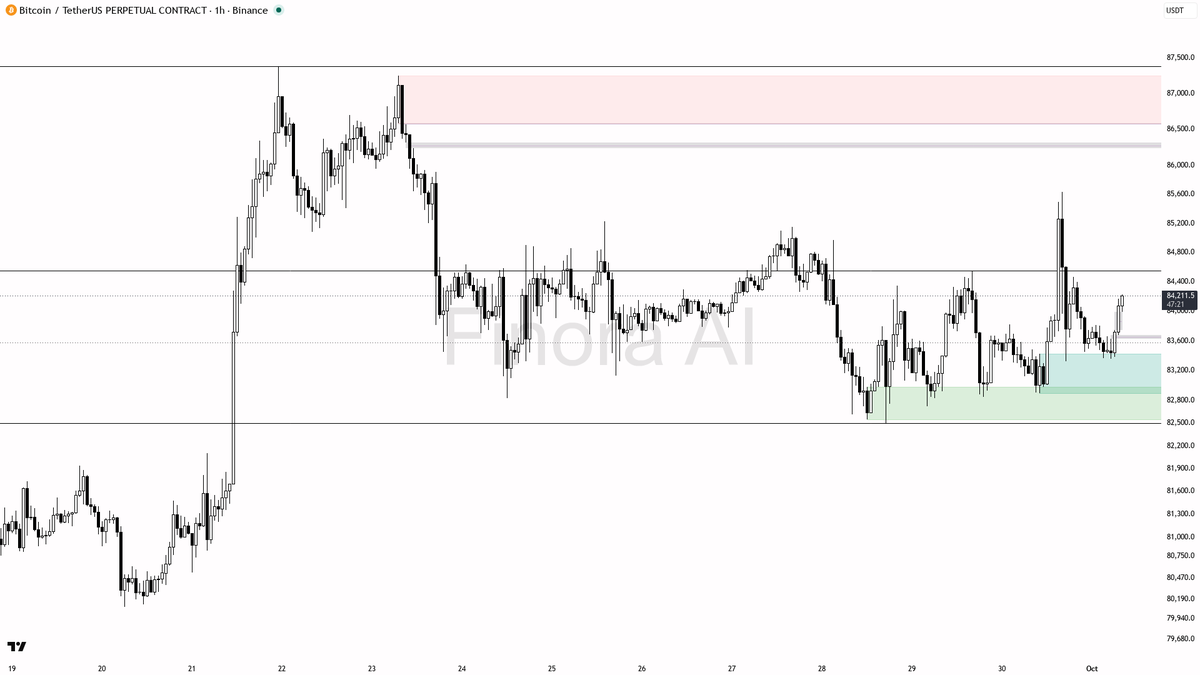 📐 $BTC higher highs and lows intact at +1.2% with aligned timeframes

- my bias is bullish here — 1h structure is higher highs and higher lows, and daily plus 