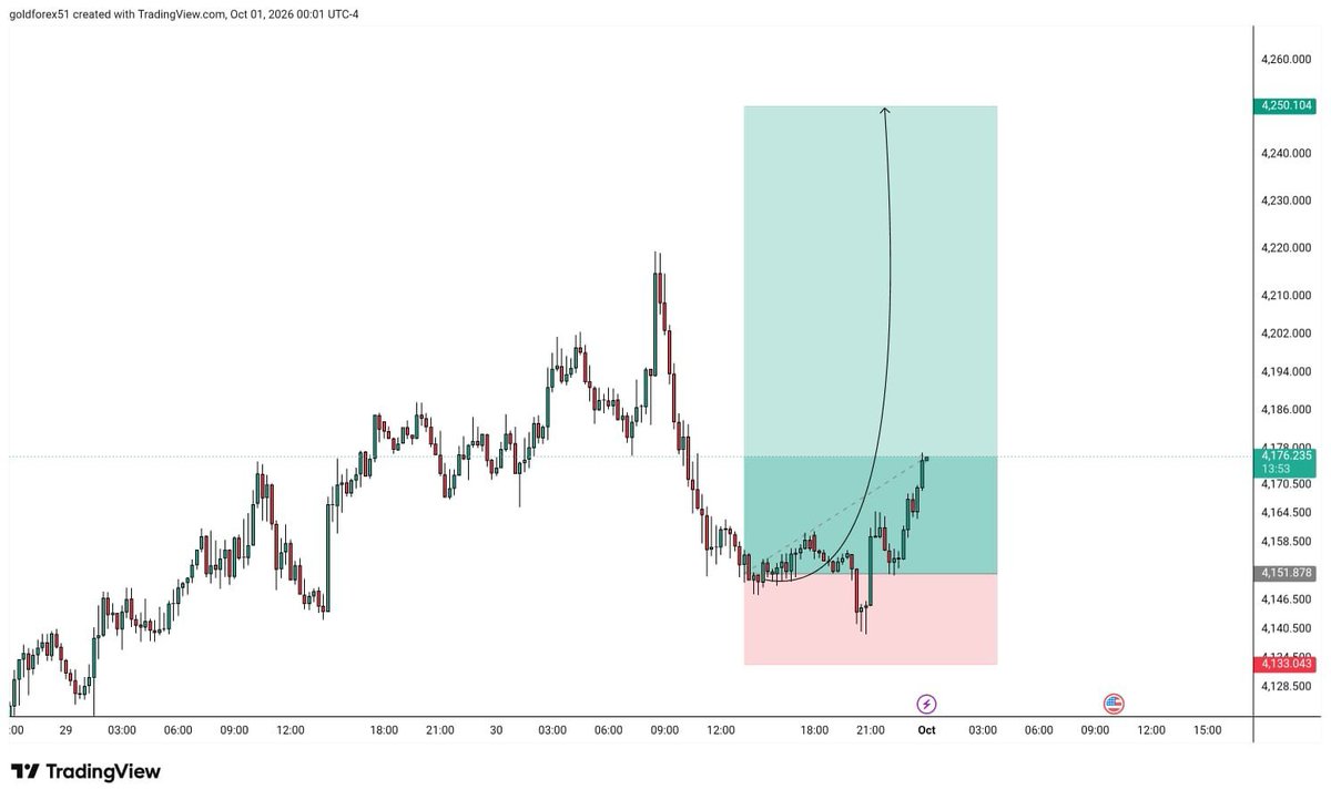 ghgcdsf2l's tweet photo. $XAUUSD
270+Pips up https://t.co/kHEAp9o9KC