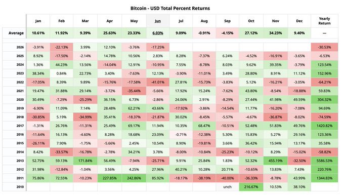 BigManHQO's tweet photo. UPtober?????🤔

BTC’s October history is hard to ignore.

Average return: +19.1%.
Green in 9 of the last 11 years.

They call it UPtober for a reason.

Trading the calendar Vs Trading the chart 

We’ll see.

#crypto #Btc #eth #Sol https://t.co/ZheKCDxLvZ