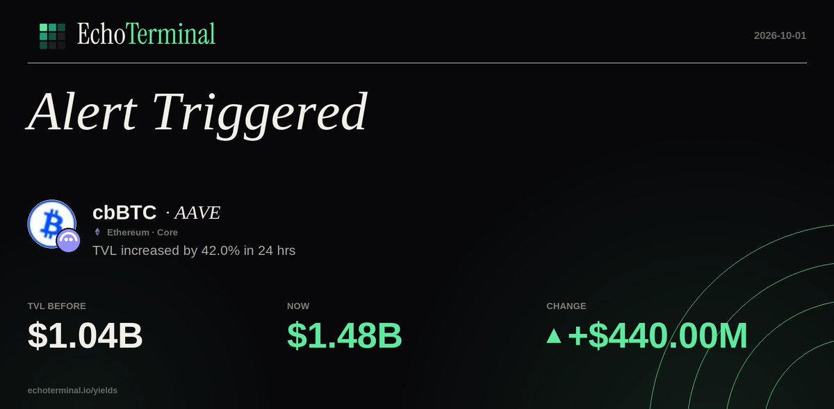 Defi_Alert_Bot's tweet photo. $CBBTC on AAVE — TVL increased by 42.0% in 24 hrs
Ethereum https://t.co/mdeG2v8IeF