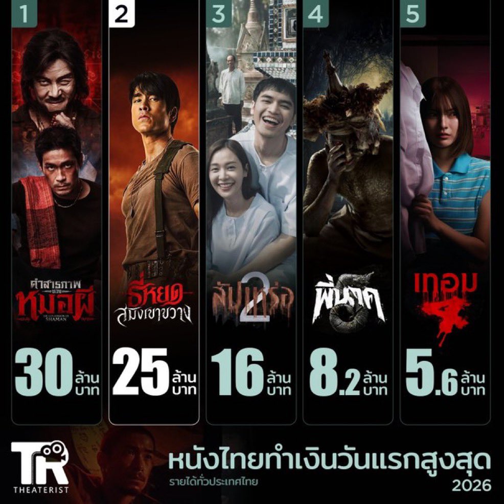 BamBamBooster's tweet photo. #คำสารภาพของหมอผี ยังคงครองอันดับ 1 ของหนังไทยทำเงินวันแรกทั่วประเทศสูงสุดในปี 2026 ด้วยรายได้วันแรก 30 ล้านบาท✨

(เครดิต : ©️Theaterist_th 🙏🏻)

#BamBam_ConfessionsOfaShaman
#ConfessionsOfaShaman
#BamBam #뱀뱀 @BamBam1A https://t.co/XgidmWZIe1