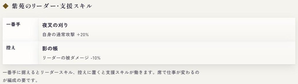 defmori's tweet photo. #月蝕綺譚 今宵の御霊

第一弾・もし紫苑（木・伊賀）で浄夜をやるなら

げったんはレア度と強さが比例しない、無課金ゲームならではの味わいがあります。キャラごとの特性を解析して、浄夜にいかに臨むべきかを考察していきます。

■紫苑の持ち味
・必殺: ★1 木遁・野あざみ → ★5 夜叉秘奥・薊の彼岸（威力2倍）
・固有: 必殺で与えたダメージの20%ぶん、一番手の体力を回復（ドレイン）
・控えに置くと一番手の被ダメ-10%。大鬼の通常攻撃の削りを抑えて、ドレインで戻す二段構え
・縁: 餡音・結と3人で全員攻撃×1.21。伊賀3人なら回避+15%
→攻略帖によれば「自己完結アタッカー」。ただ浄夜では���火力よりも仲間を支え、縁でつながることで力を発揮する

■今週の浄夜、紫苑入り最強布陣考察
・咲耶など（火属性の大砲役）／紫苑／弁天
・弁天を一番手にしても火力は同じで、少し倒れにくくなる
・紫苑の一番手はなし。リーダースキルが必殺に効かず、控えの被ダメ-10%も消えてしまう
・火の御霊で紫苑と相性がいいのは宇迦。リーダースキル「必殺+25%」で紫苑と弁天の必殺も伸びる。ただ合計の火力は咲耶が上
・札は連ノ×祓ノ

■立ち回り
・3回の月背（残り35・20・5秒〜）は、弁天→紫苑→咲耶の三連を2周。水→木→火で、主砲の咲耶に×2.8（必殺の演出中は月背が延長されるので間に合う）
・月背の間は、主砲の必殺を単体で即撃ち。目安は残り27秒ごろと、残り11〜8秒ごろ
・弁天と紫苑は月背でのみ必殺を撃つ
・終夜（残り5秒〜）は溜め1.5倍速。2周撃ち切る
・紫苑には疾の曲（Crying Girl）。溜めが縮んで、1回目の月背でも2周が組みやすくなる
・なお紫苑の代わりに同じ木属性マミを入れた布陣は強い。それでも立ち回りと極3回、音符と主砲の必殺Lvがそろえば、紫苑入りでも上位は十分狙える

■なお紫苑がいちばん輝くのは土の週（10/19〜10/25予定）
・紫苑入りの最強構成はナルカ／紫苑／餡音か。3人とも木属性で、伊賀の結束で回避+15%
・ナルカを一番手にすると、有利の倍率が×1.5に。紫苑は控えで一番手を支える
・札は祓ノ×重ノ

■10/19に向けた育成プラン
・主砲（餡音・ナルカ）の必殺Lvと絆、そしてPT全員の音符（特に木の必殺曲アイネクライネナハトムジーク）をLv上限へ

なお紫苑の好物はフルーツサンドです。