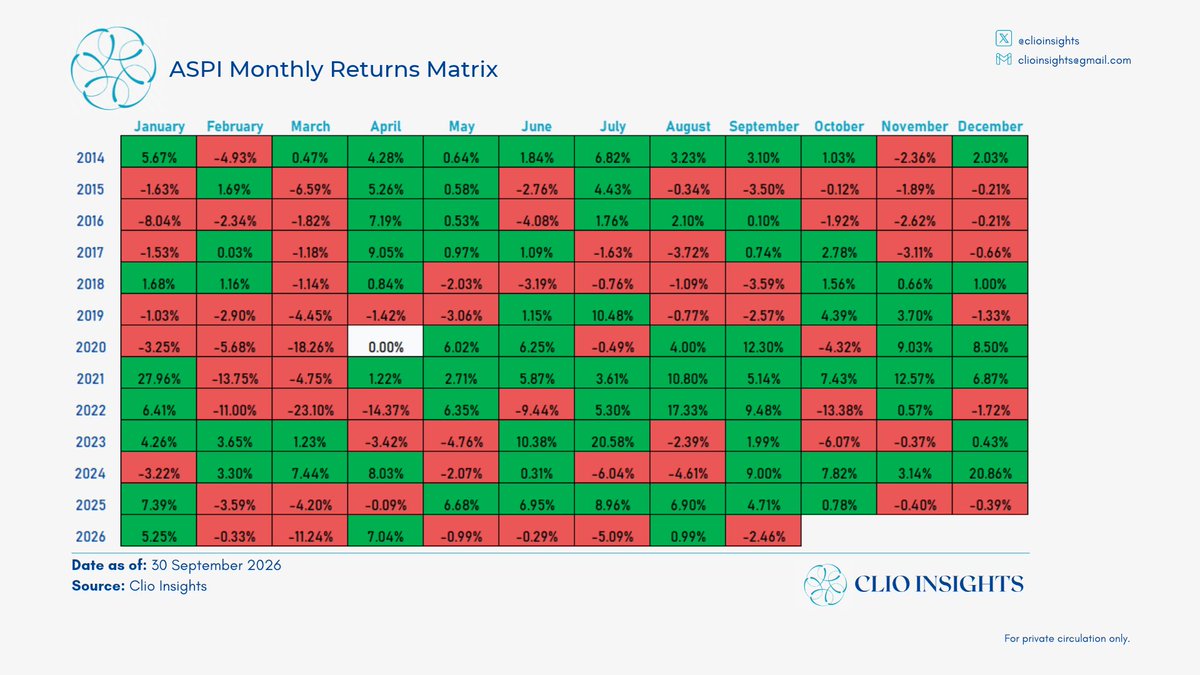 clioinsights's tweet photo. Three more months to go in CY26. Sept was another down month for #ASPI (3rd worst in the year so far). In the year, index is down 8.01%. There still seems to be froth in the market. #cse #lk #lkstocks https://t.co/zARCBUXnd5