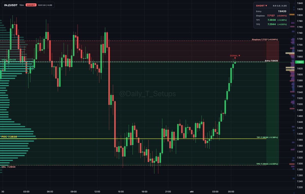 ethereum:0xe28b3b32b6c345a34ff64674606124dd5aceca30 auction rotation shows sellers distributing near VAH at 7.644.

🔽 Short setup
📍 Entry: 7.643
🛑 Stop: 7.71