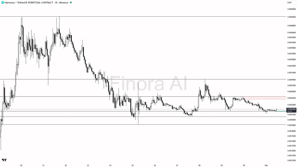 ⚠️ $ONE liquidity sweep above 0.0021957 looks like a trap fueling the bearish downtrend, watch for more drops

- my bias is bearish here after the 15m wick abov