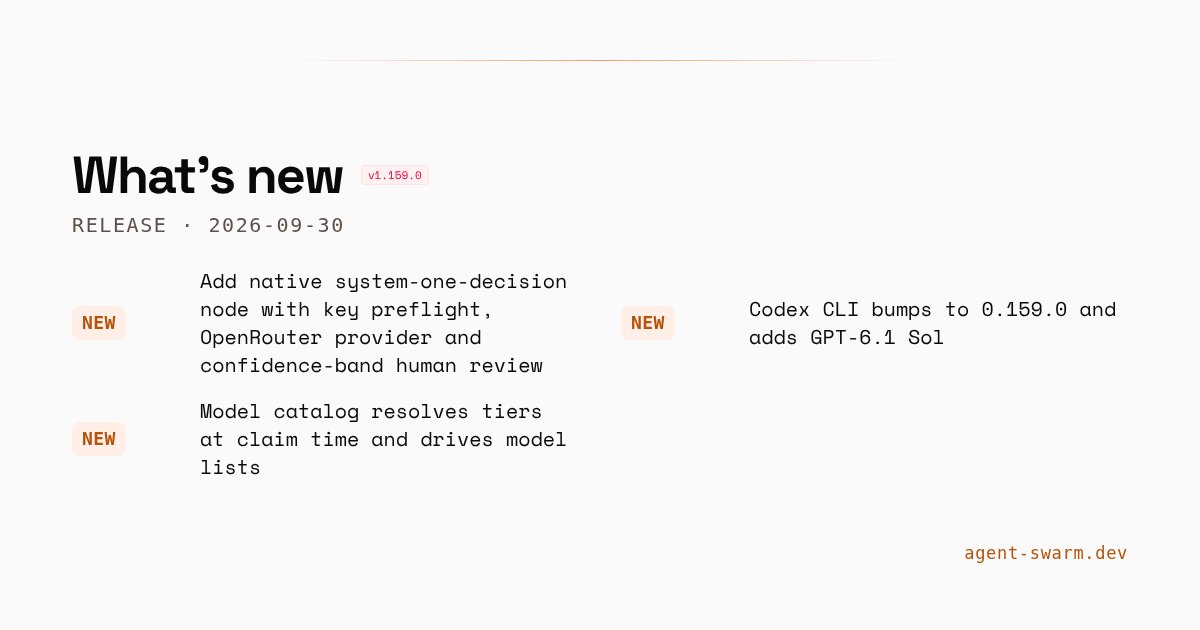 agent__swarm's tweet photo. agent-swarm v1.157.0 → v1.159.0: add native system-one-decision node with key preflight, OpenRouter provider and confidence-band human review.

• Codex CLI bumps to 0.159.0 and adds GPT-6.1 Sol

https://t.co/6doCiRE36U https://t.co/dRYz27rkcQ