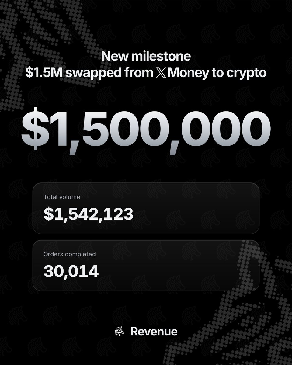 RevenueFamily's tweet photo. Revenue has surpassed $1.5M in total swap volume. 

Thank you, Revenue family. 

Via: https://t.co/ldNqEqEkCh https://t.co/kG3EeJhd79