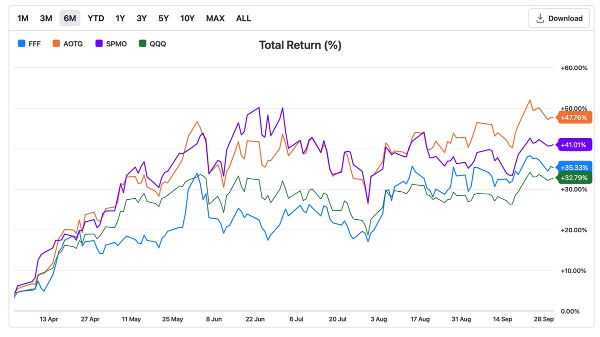thefrugalexpat1's tweet photo. In the last 6 months since bounce after March 30th, one growth ETF I own has been crushing everything. That is $AOTG. 

@JohnTinsmanAOT is making a great fund. Beating out $QQQ and $SPMO in those 6 months. https://t.co/vpD2gVYHYR