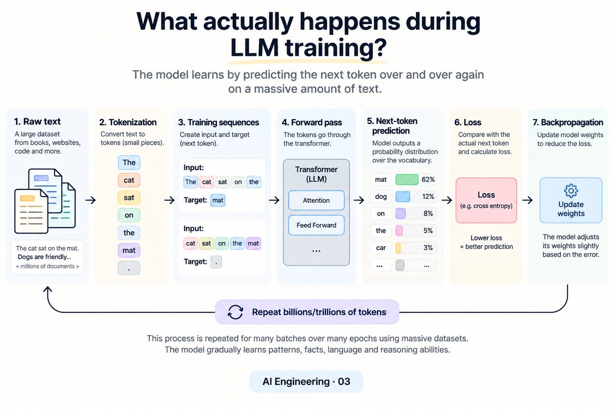 anyxellir's tweet photo. What actually happens during LLM training? https://t.co/YVVmThnCGb