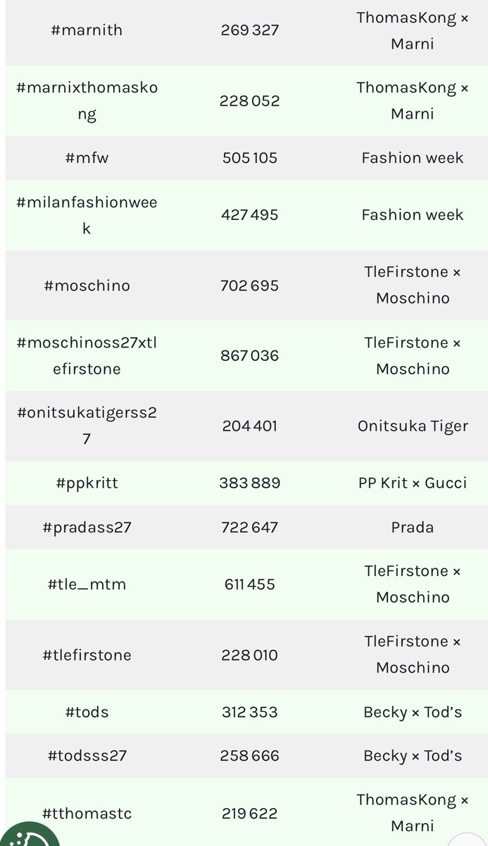 tthomastc_OFC's tweet photo. Social media, top 20 of 228. Milan Fashion Week SS27 SOV

- Kong Kongpob #7 4.11%
- Thomas Teetut #8 4.09%

ยอด Tag
- Marnith 269,327
- MarniXThoamasKong 228,052
- tthomastc 219,622

Thomas and Kong at Marni are another (#.marni, #.MarniTH, #.MARNIxTHOMASKONG, #.tthomastc). A listening brief that starts with #mfw and adds people later will invert the week: it will treat Friday as a sideshow of the calendar, when the calendar was the sideshow of Friday.

THOMAS KONG MFW SS27
#MarniXThomasKong

#Marni #MarniTH
#MarniSS27
#tthomastc #kongjiro