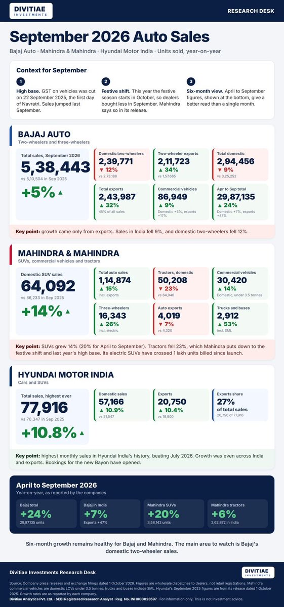 AimInvestments's tweet photo. Auto Numbers Till now. https://t.co/hLXRXKpGqj