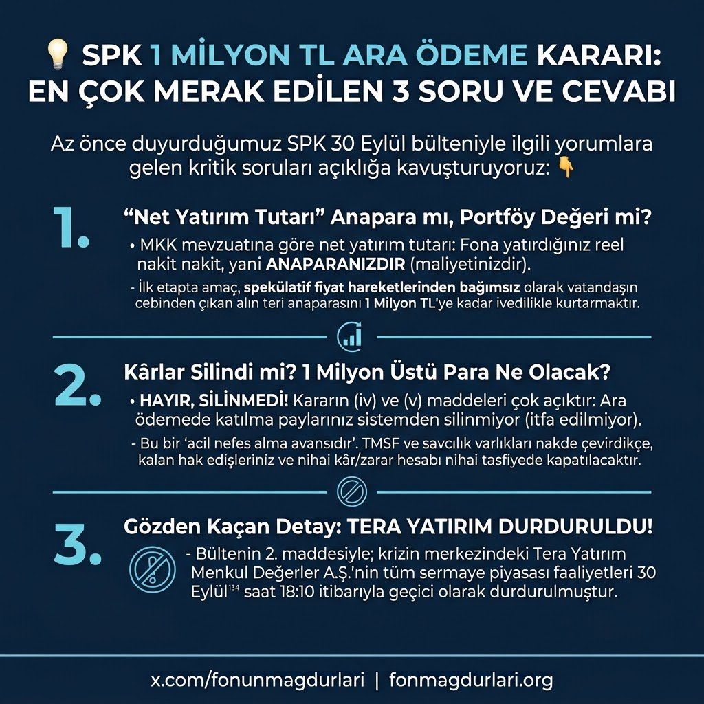 fonunmagdurlari's tweet photo. 💡SPK'NIN 1 MİLYON TL ARA ÖDEME KARARI HAKKINDA EN ÇOK MERAK EDİLEN 3 SORU VE CEVABI:

Az önce duyurduğumuz SPK 30 Eylül bülteniyle ilgili yorumlara gelen gelen kritik soruları açıklığa kavuşturuyoruz: 👇

1️⃣ "Net Yatırım Tutarı" Anapara mı, Portföy Değeri mi?• MKK mevzuatına göre net yatırım tutarı: Fona yatırdığınız reel nakit, yani ANAPARANIZDIR (maliyetinizdir).
• İlk etapta amaç, spekülatif fiyat hareketlerinden bağımsız olarak vatandaşın cebinden çıkan alın teri anaparasını 1 Milyon TL'ye kadar ivedilikle kurtarmaktır.

2️⃣ Kârlar Silindi mi? 1 Milyon Üstü Para Ne Olacak?• HAYIR, SİLİNMEDİ! Kararın (iv) ve (v) maddeleri çok açıktır: Ara ödemede katılma paylarınız sistemden silinmiyor (itfa edilmiyor). 
• Bu bir "acil nefes alma avansıdır". TMSF ve savcılık varlıkları nakde çevirdikçe, kalan hak edişleriniz ve nihai kâr/zarar hesabı nihai tasfiyede kapatılacaktır.

3️⃣ Gözden Kaçan Detay: TERA YATIRIM DURDURULDU!
• Bültenin 2. maddesiyle; krizin merkezindeki Tera Yatırım Menkul Değerler A.Ş.'nin tüm sermaye piyasası faaliyetleri 30 Eylül saat 18:10 itibarıyla geçici olarak durdurulmuştur.

Sizin fonunuz hangisi ve MKK'da maliyetiniz ne görünüyor? Takvim netleştikçe buradan anlık aktaracağız. 👇

#AnaParamızıGeriVerin #FonMağdurları #SPK #Borsa #THF #TP2 #HalkınSesiAnaPara