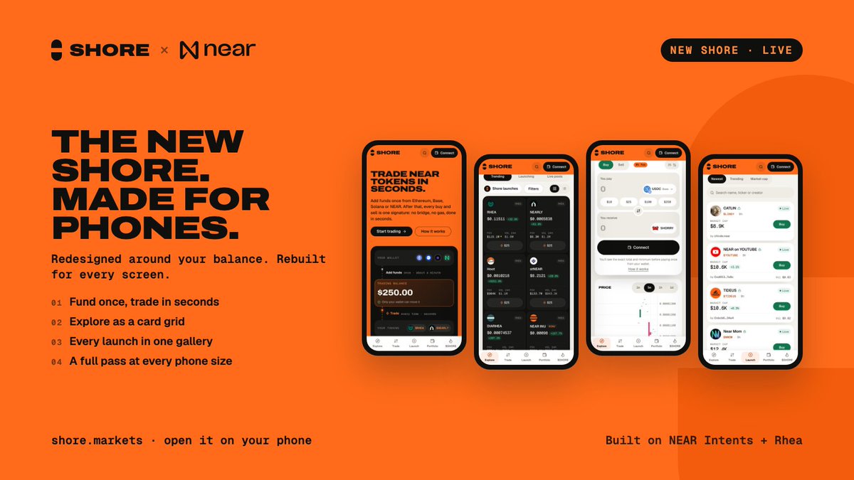 ShoreMarkets's tweet photo. The new Shore is live 🌊

We rebuilt the app around your balance: add funds once from any chain, then every buy and sell is one signature, done in seconds.

What's new:
• Explore as a card grid, with a list view
• Every Shore launch in one gallery, with the launch studio one tap away
• Portfolio as one balance board: add funds, withdraw, holdings
• A live status banner if NEAR Intents is ever degraded
• A full mobile pass at every phone size: the trade card fits, bigger tap targets, a cleaner Arrivals board

Open it on your phone: https://t.co/BHv5gAN4cM
