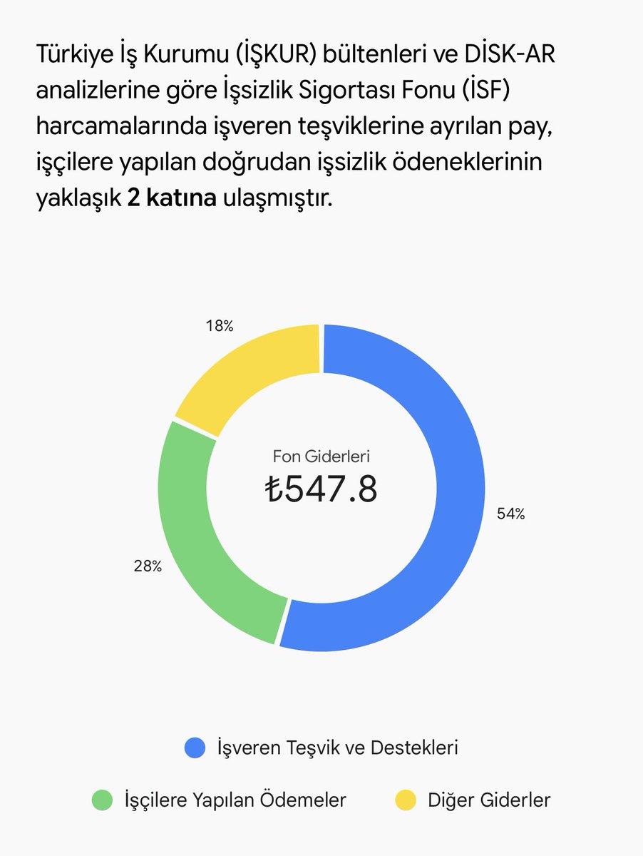 fbayrakoglu's tweet photo. Adı "İşsizlik Sigortası Fonu" ama işleyişine baktığınızda ortada çok net bir gerçek var: Emekçinin ücretinden kesilen paralarla oluşturulan devasa bir kaynak, düzenli olarak patronların hizmetine sunuluyor.
Bugün fonda biriken para 850 milyar lirayı aşmış durumda. Peki bu devasa havuz kime çalışıyor?

Son yılların rakamları her şeyi açıkça özetliyor: Fondan yapılan her 100 liralık harcamanın 54 lirasından fazlası patronlara "teşvik" ve "prim desteği" adı altında aktarıldı. İşini kaybeden, açlıkla baş başa kalan işçinin payına ise sadece 28 lira düştü. Yani fon, işçiden çok sermayenin maliyetlerini hafifleten bir sübvansiyon mekanizması gibi çalışıyor.

Üstelik işsiz kaldığınızda o parayı almak da öyle kolay değil. Ağır prim şartları ve bürokratik engeller yüzünden bugün resmi işsizlerin %80’inden fazlası bu fondan tek bir kuruş bile alamıyor. Kapıya giden her 10 işsizden 8’i eli boş dönüyor.

Ortadaki tablo çok net bir sınıf tercihi: Sistem, kriz zamanlarında sermaye birikimini korumak için işçinin kendi birikimini patrona can suyu olarak dağıtıyor. Sosyal güvence maskesi altında, emeğin ürettiği değer yeniden sermaye sahiplerinin cebine transfer ediliyor.

Kendi paramızla patronun çalıştırma maliyetini ödediğimiz, işsiz kaldığımızda ise kapı dışarı edildiğimiz tam teşekküllü bir yağma çarkı bu.

#AnaparamızıVerin #MigrosDepoİscileri #MigrosİşçisindenTarafım #sağlıkfonu #Fonvurgunu